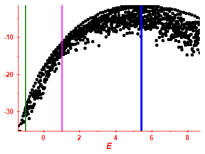 Strength function log